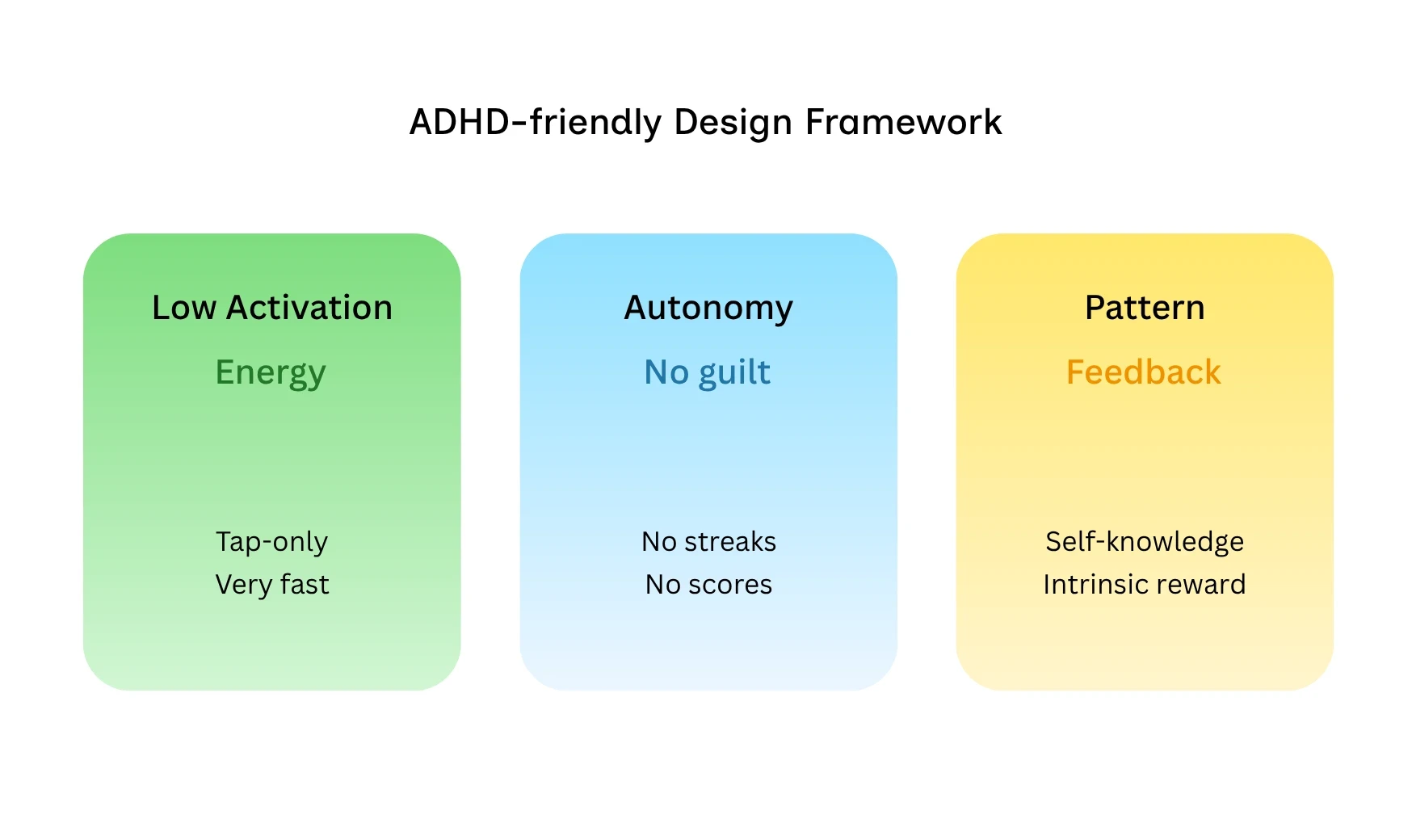 ADHD-Friendly Design Framework: Three pillars - Low Activation Energy, Autonomy Without Guilt, and Pattern Feedback work together to create journaling apps ADHD brains actually return to.