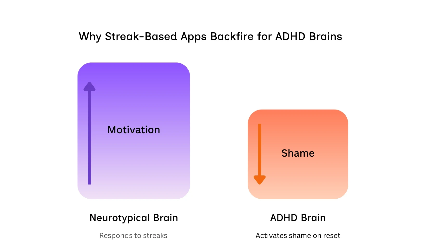 Why Streak-Based Apps Backfire for ADHD Brains: Neurotypical brains show sustained motivation with streaks. ADHD brains experience shame amplification on streak breaks due to rejection sensitivity dysphoria.